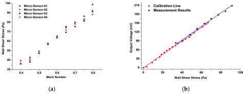 Accurate Measurements of Wall Shear Stress on a Plate with Elliptic ...