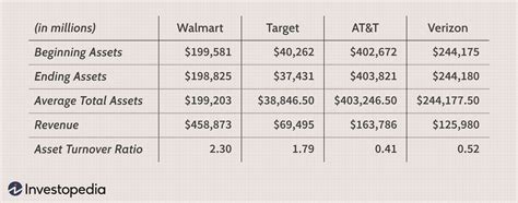 Asset Turnover Ratio Definition: Formula & Examples