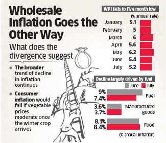 State Bank Of India: July WPI inflation eases to five-month low of 5.19 ...