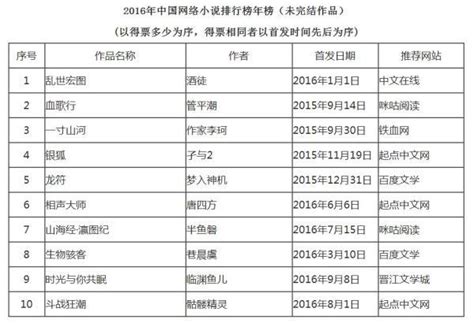 2019年中国小说排行榜_新世纪中国小说排行榜精选 短篇卷 下(2)_排行榜