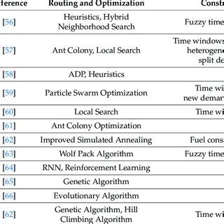Image result for Vehicle Routing Problem Data Sets