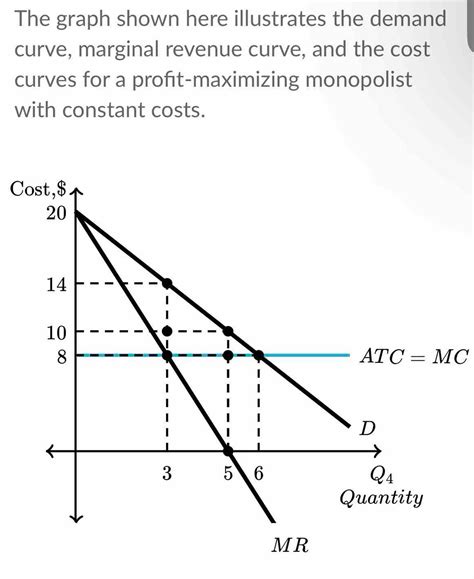 Solved: The graph shown here illustrates the demand curve, marginal ...