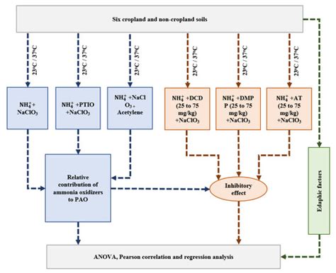 Measuring Responses of Dicyandiamide-, 3,4-Dimethylpyrazole Phosphate ...