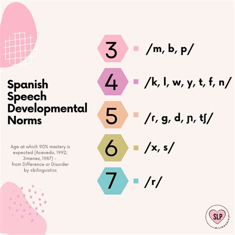 BilingualSLP LLC on LinkedIn: Save this post! Speech-sound development ...