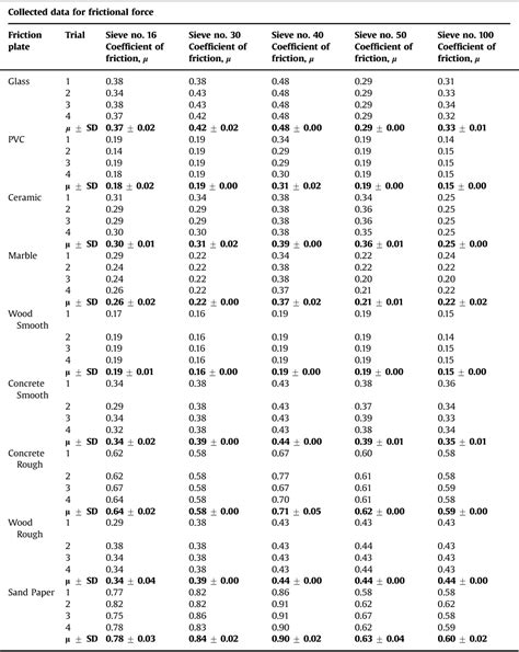 What Is The Coefficient Of Friction Of Rubber at Terri Kent blog