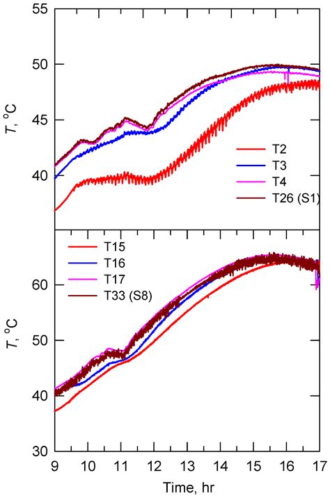 Performance of Thermosyphon Solar Water Heaters in Series