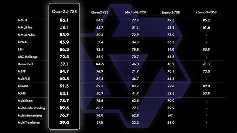 Qwen2.5 模型系列发布：涵盖语言、编程和数学领域 - 系统极客