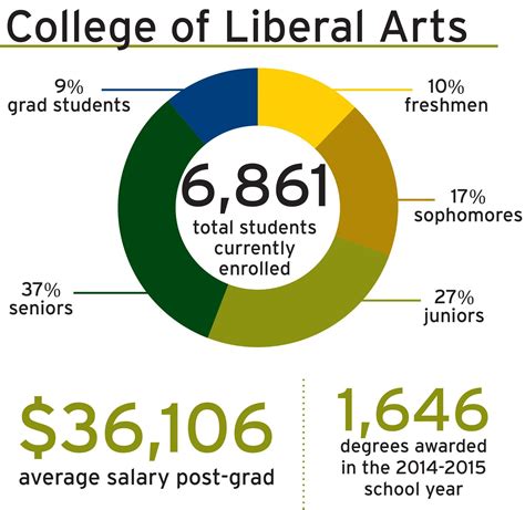 By the numbers: College of Liberal Arts - The Rocky Mountain Collegian