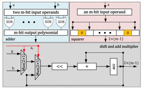 A Novel Low-Area Point Multiplication Architecture for Elliptic-Curve ...