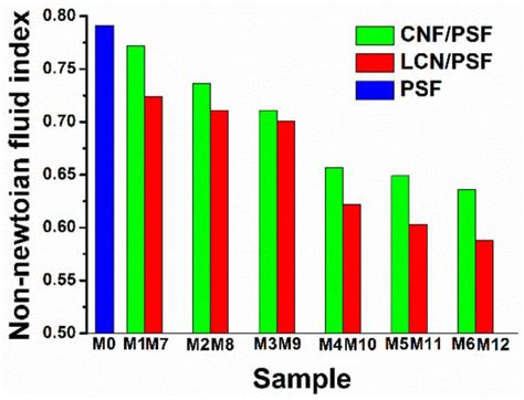 Enhancing the Compatibility, Hydrophilicity and Mechanical Properties ...