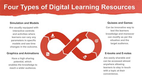 Digital Learning Resources 的图像结果