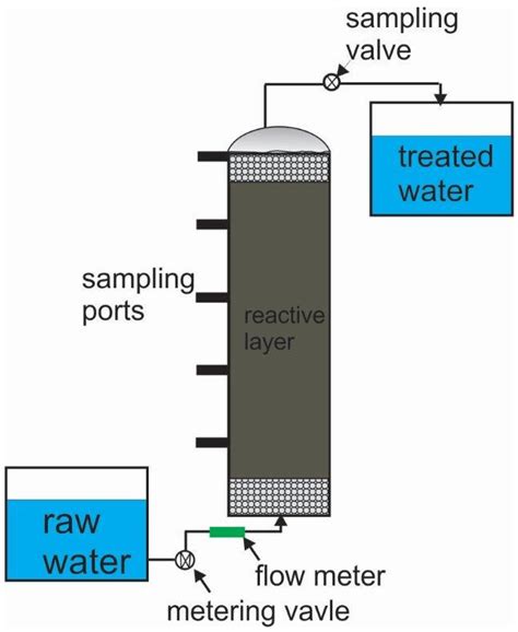 Predicting the Hydraulic Conductivity of Metallic Iron Filters ...