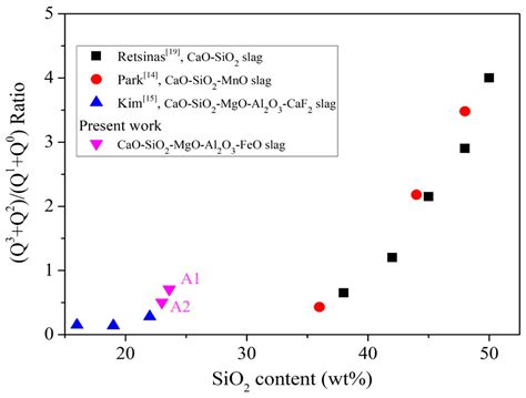 Effect of MgO Content on the Viscosity, Foaming Life, and Bonding in ...