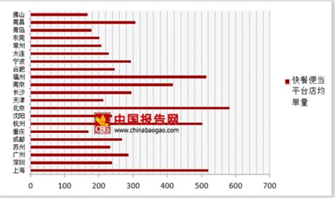 2018年中国餐饮行业城市快餐便当外卖店铺上海总单量4070万单 - 中国报告网