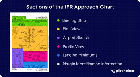 Image result for IFR Approach Chart Interpretation
