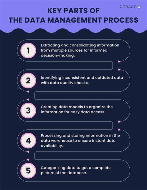 Data Management Solution 的图像结果