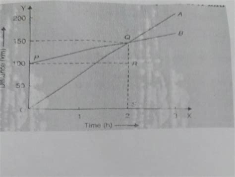 what is the difference between the speed of A and B? a)25km/h b)75km/h ...