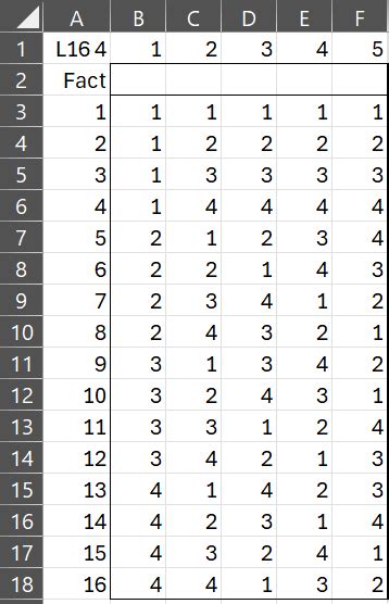 Image result for Taguchi Design