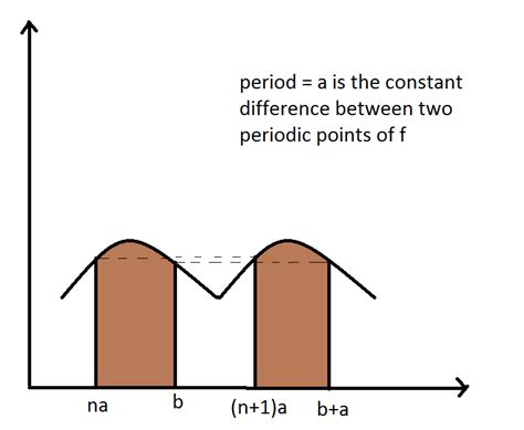 Periodic Function Have Not Inverse 的图像结果