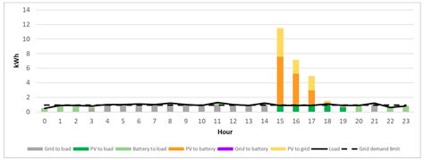 Techno-Economic Analysis of Grid-Connected PV Battery Solutions for ...