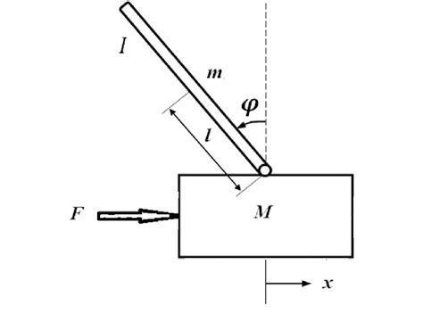 Inverted Pendulum Model 的图像结果