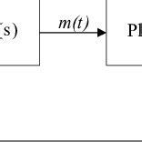 Feedback Control System 的图像结果