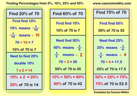 Finding Percentages from 5%, 10%, 25% and 50% | FREE Teaching Resources