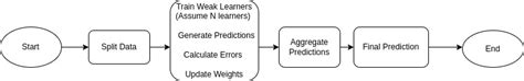 Image result for Boosting Machine Learning Full Example