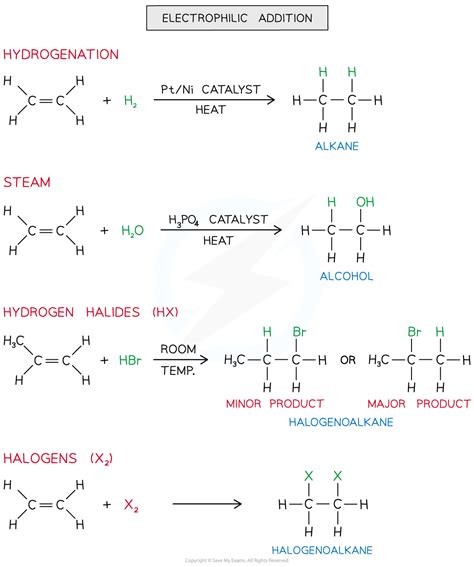 Electrophilic Addition | Edexcel A Level Chemistry Revision Notes 2015