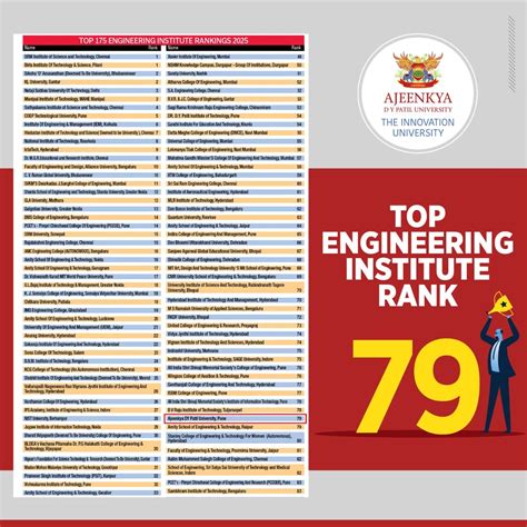Ajeenkya DY Patil University Ranked 79th Among the Top Engineering ...