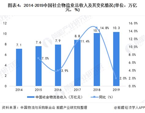 物流业经济将逐渐扩张——2020年中国物流行业市场现状与发展趋势分析_社会