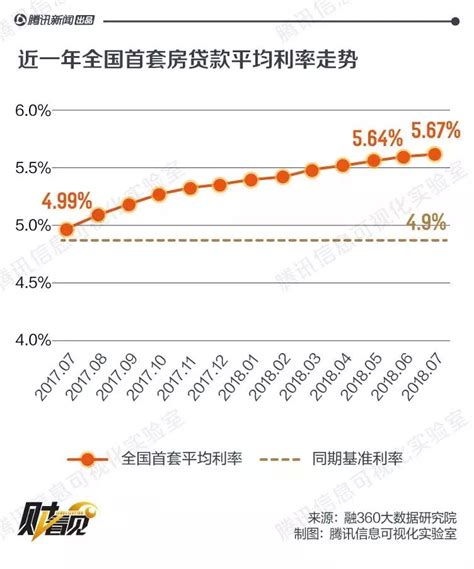 武汉第一！最新房贷利率表出炉！200万贷款比去年同期多还30万利息~_套房