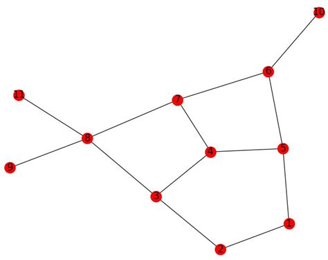 Image result for Graph Coloring in Python