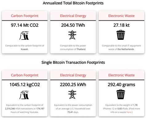 有迹可循！2021年全球比特币耗电、碳足迹有多少？