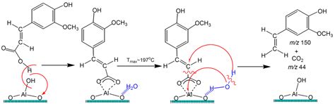 Catalytic Pyrolysis of Lignin Model Compound (Ferulic Acid) over ...
