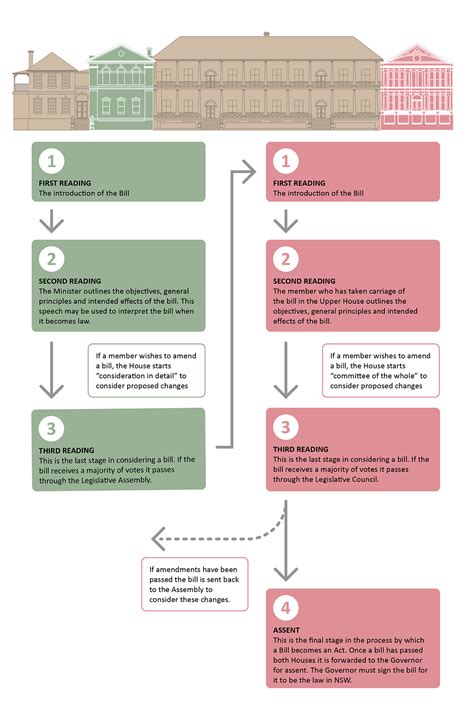 Legislative Process - NSW Parliament Education