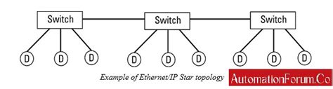 Image result for Ethernet IP Tutorial