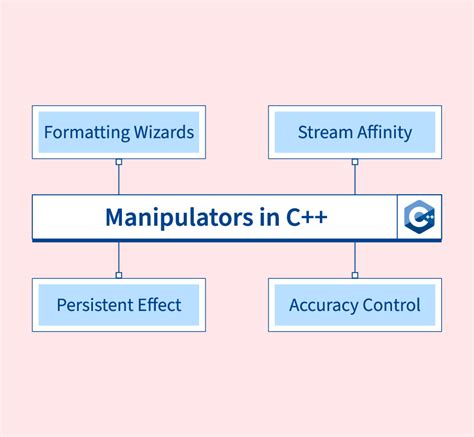 Image result for Write a Program Using Setw