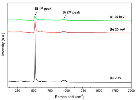 Raman Scattering Study on the Influence of E-Beam Bombardment on Si ...