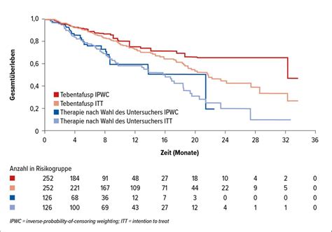 „Die Kombinationstherapie aus LAG3- und PD-1-Antikörper war für mich d ...