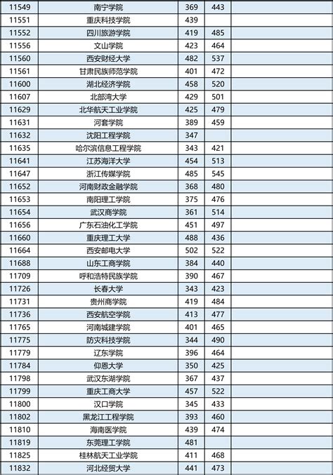 2022年广西二本院校分数线-2022广西本科第二批最低投档线-高考100