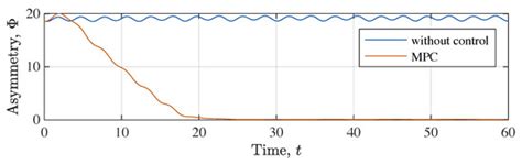 Energies | Special Issue : Control of Dynamic Flow Fields