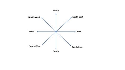 If north is called north-east, north-east is called east; east is ...