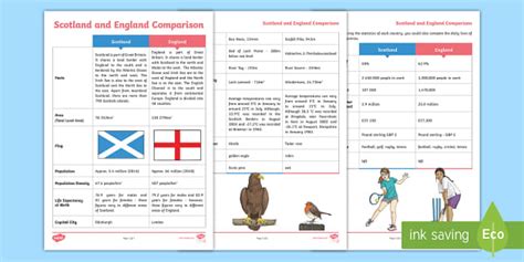 Scotland and England Differences Fact File | CfE Resources