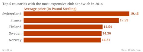 What the price of Delhi's club sandwiches says about global tourist trends