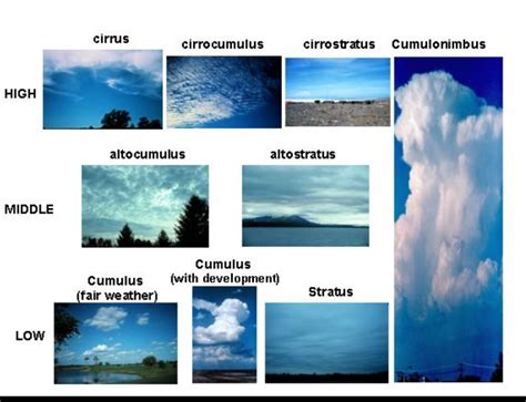 the different types of clouds are shown in this diagram