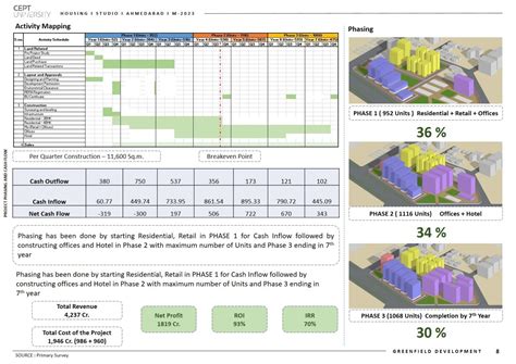 GREENFIELD DEVELOPEMENT IN PRAHLAD NAGAR | CEPT - Portfolio