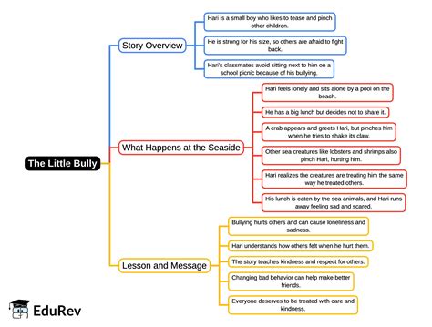 Mind Map: The Little Bully - Class 5 PDF Download