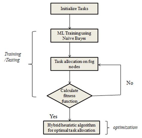 Two-Stage Optimal Task Scheduling for Smart Home Environment Using Fog ...