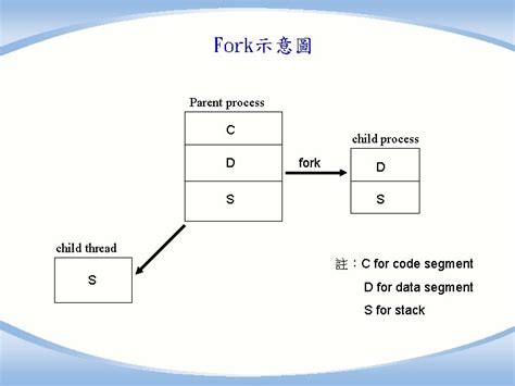 Thread Parent Process 的图像结果